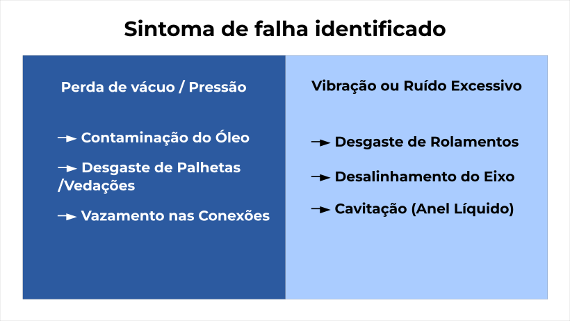 Bomba de Vácuo principais falhas
